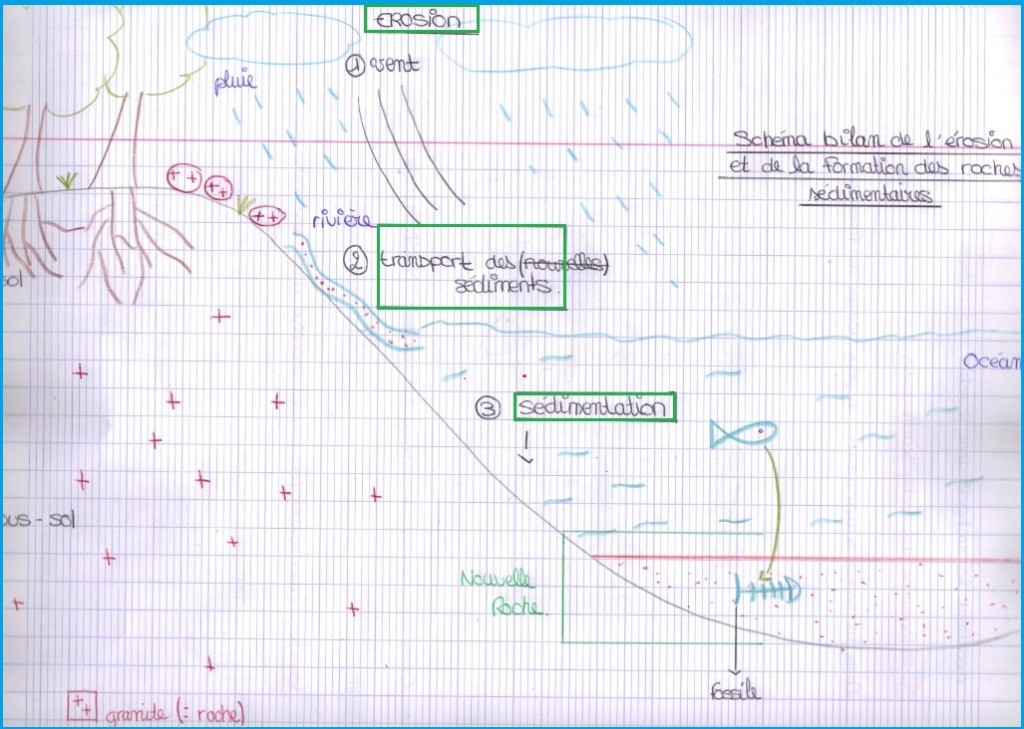 schéma bilan géologie externe et évolution des paysages Vive les SVT