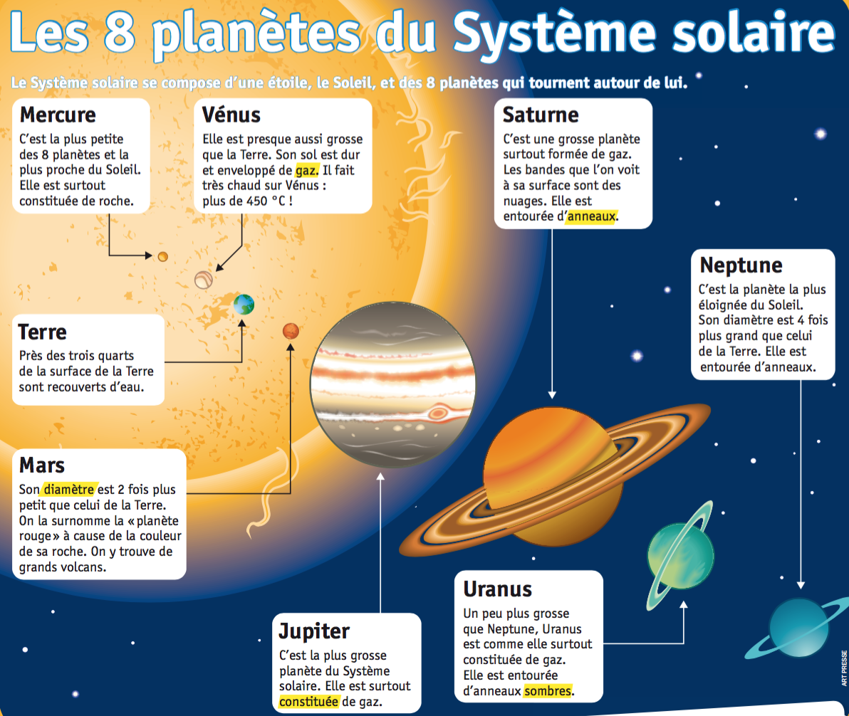 Le Système Solaire Svt Planètes Vive Les Svt Les Sciences De La Vie Et De La Terre Au