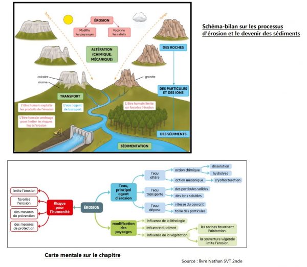 Bilan Chapitre érosion Vive Les Svt Les Sciences De La Vie Et De La Terre Au Collège Et Au 